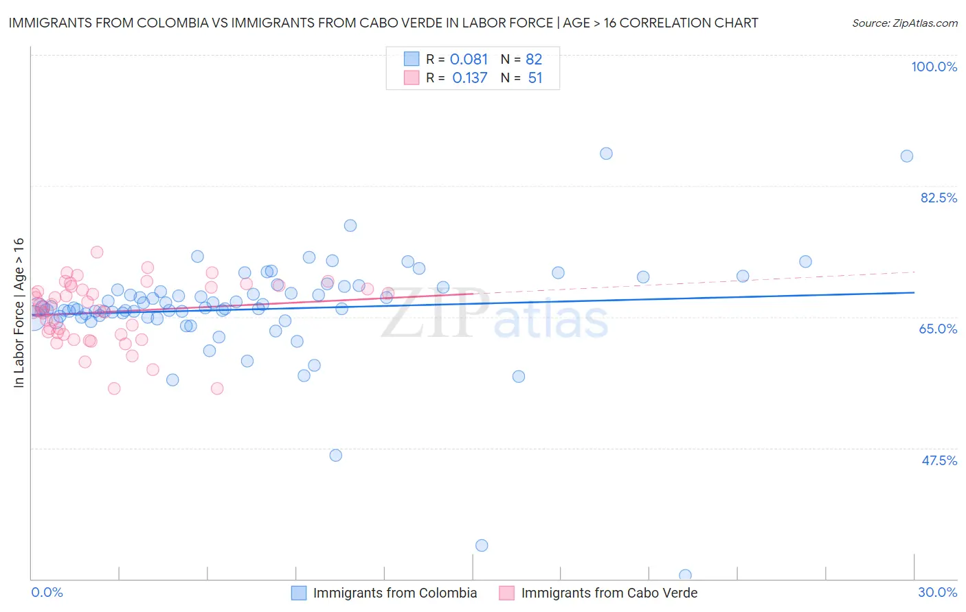 Immigrants from Colombia vs Immigrants from Cabo Verde In Labor Force | Age > 16