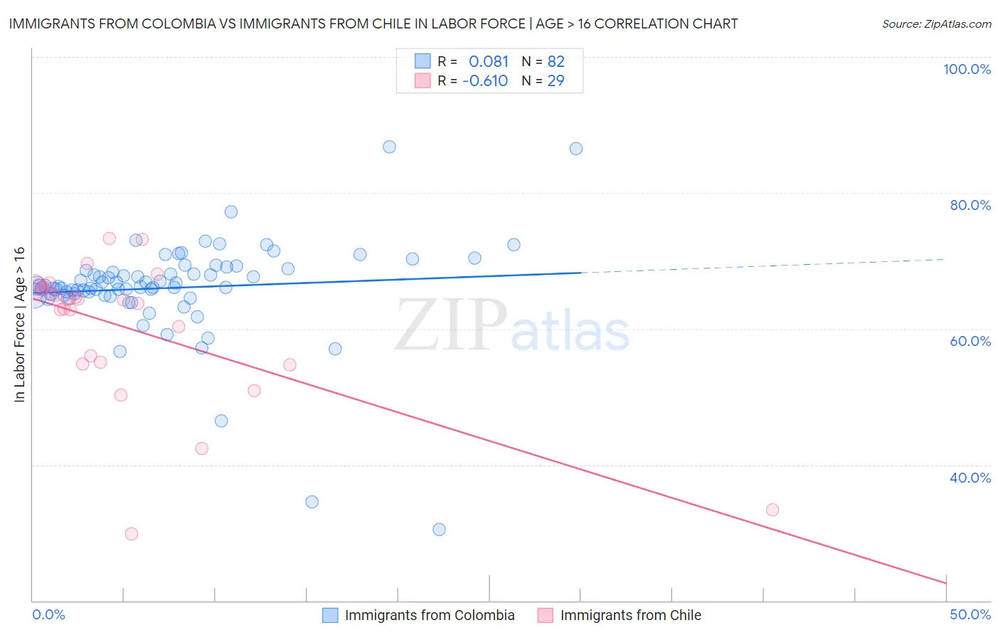 Immigrants from Colombia vs Immigrants from Chile In Labor Force | Age > 16