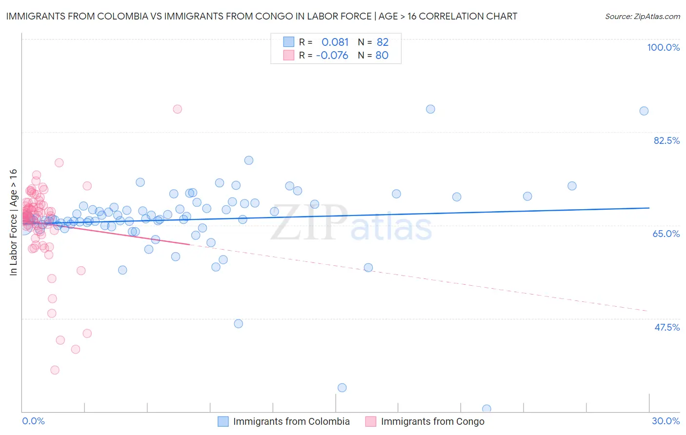 Immigrants from Colombia vs Immigrants from Congo In Labor Force | Age > 16