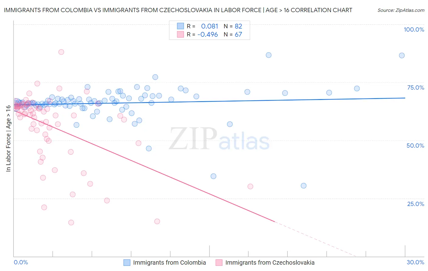 Immigrants from Colombia vs Immigrants from Czechoslovakia In Labor Force | Age > 16