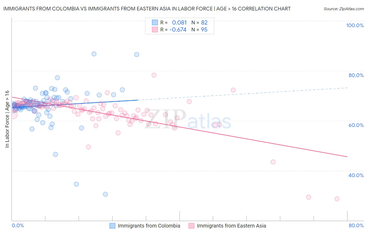 Immigrants from Colombia vs Immigrants from Eastern Asia In Labor Force | Age > 16