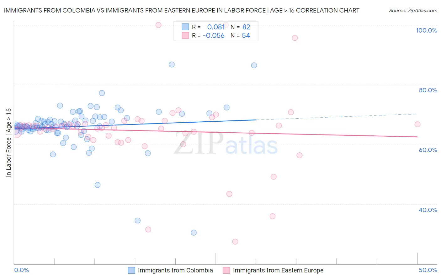 Immigrants from Colombia vs Immigrants from Eastern Europe In Labor Force | Age > 16