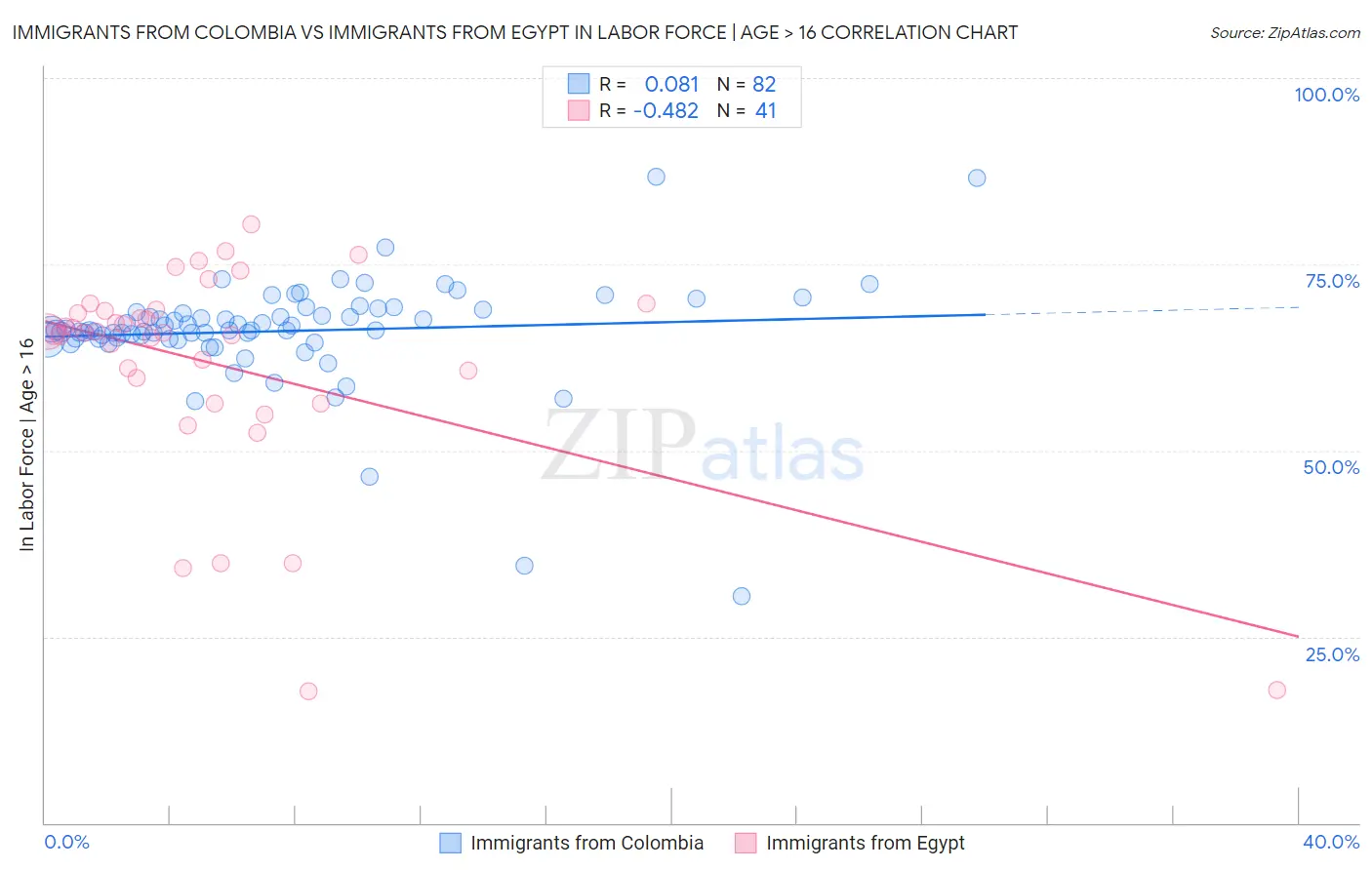Immigrants from Colombia vs Immigrants from Egypt In Labor Force | Age > 16