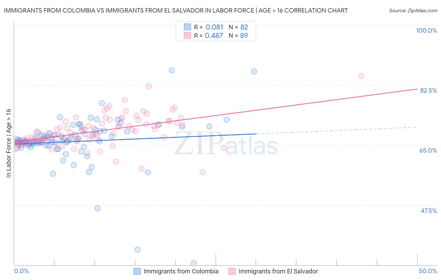 Immigrants from Colombia vs Immigrants from El Salvador In Labor Force | Age > 16