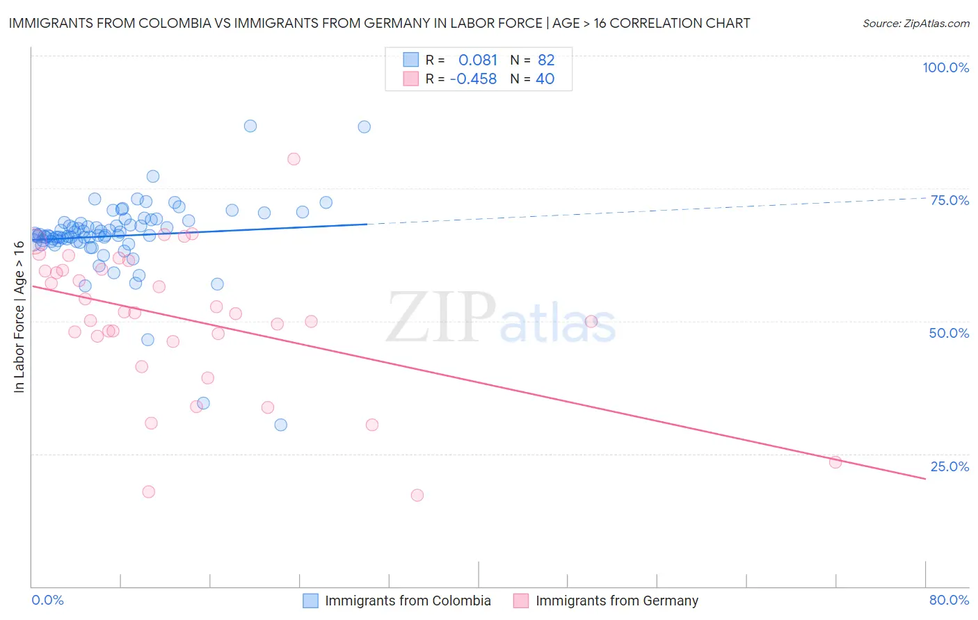 Immigrants from Colombia vs Immigrants from Germany In Labor Force | Age > 16