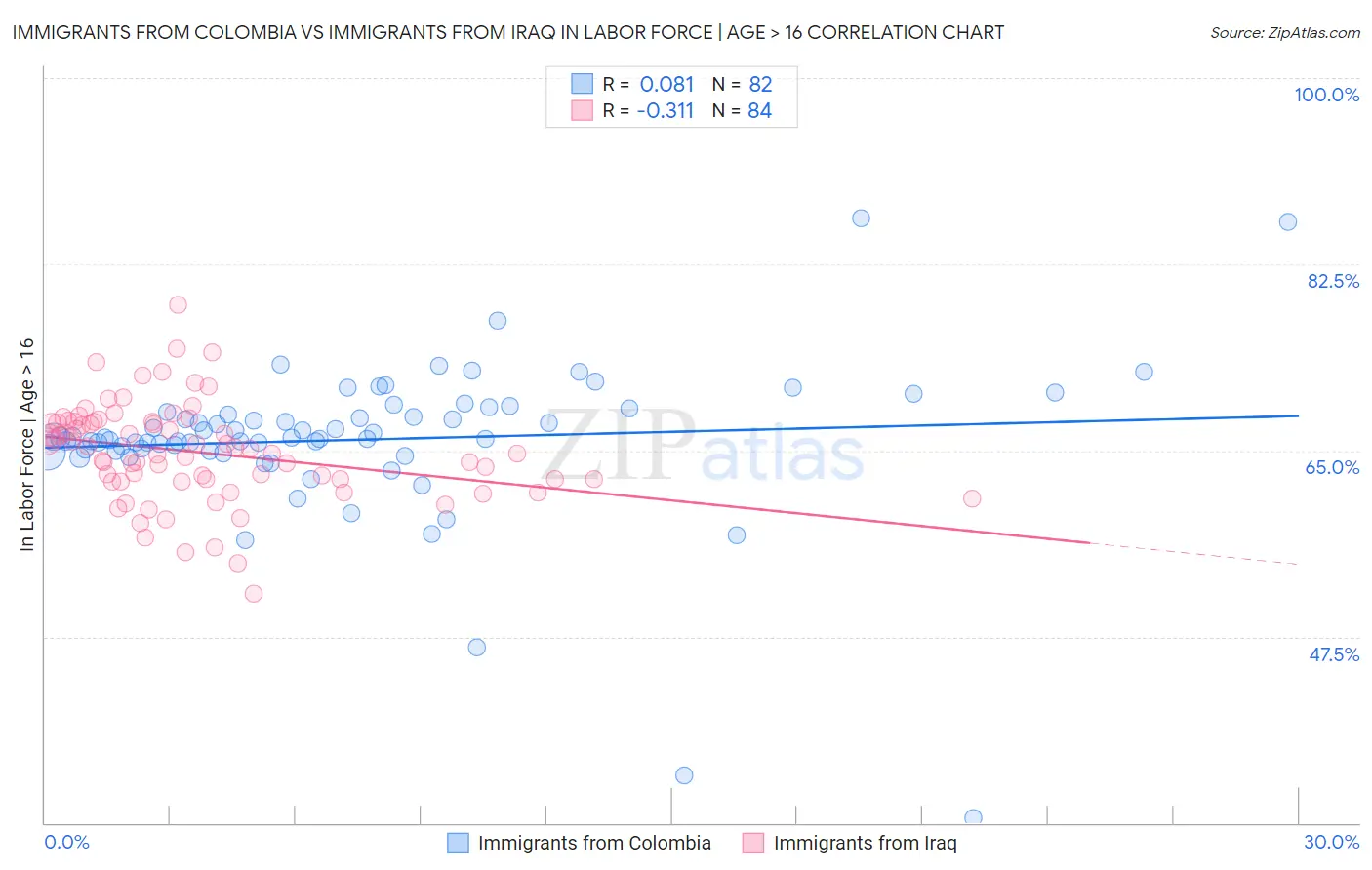 Immigrants from Colombia vs Immigrants from Iraq In Labor Force | Age > 16