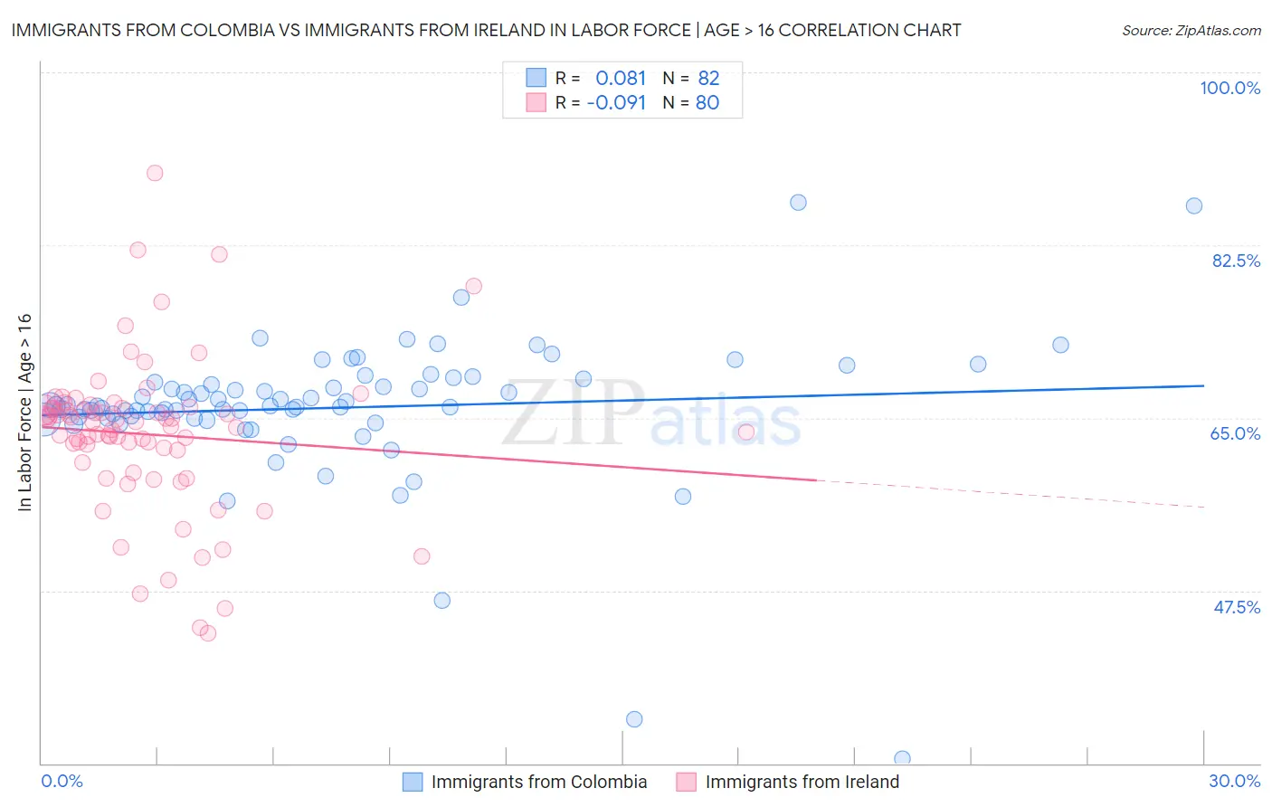 Immigrants from Colombia vs Immigrants from Ireland In Labor Force | Age > 16