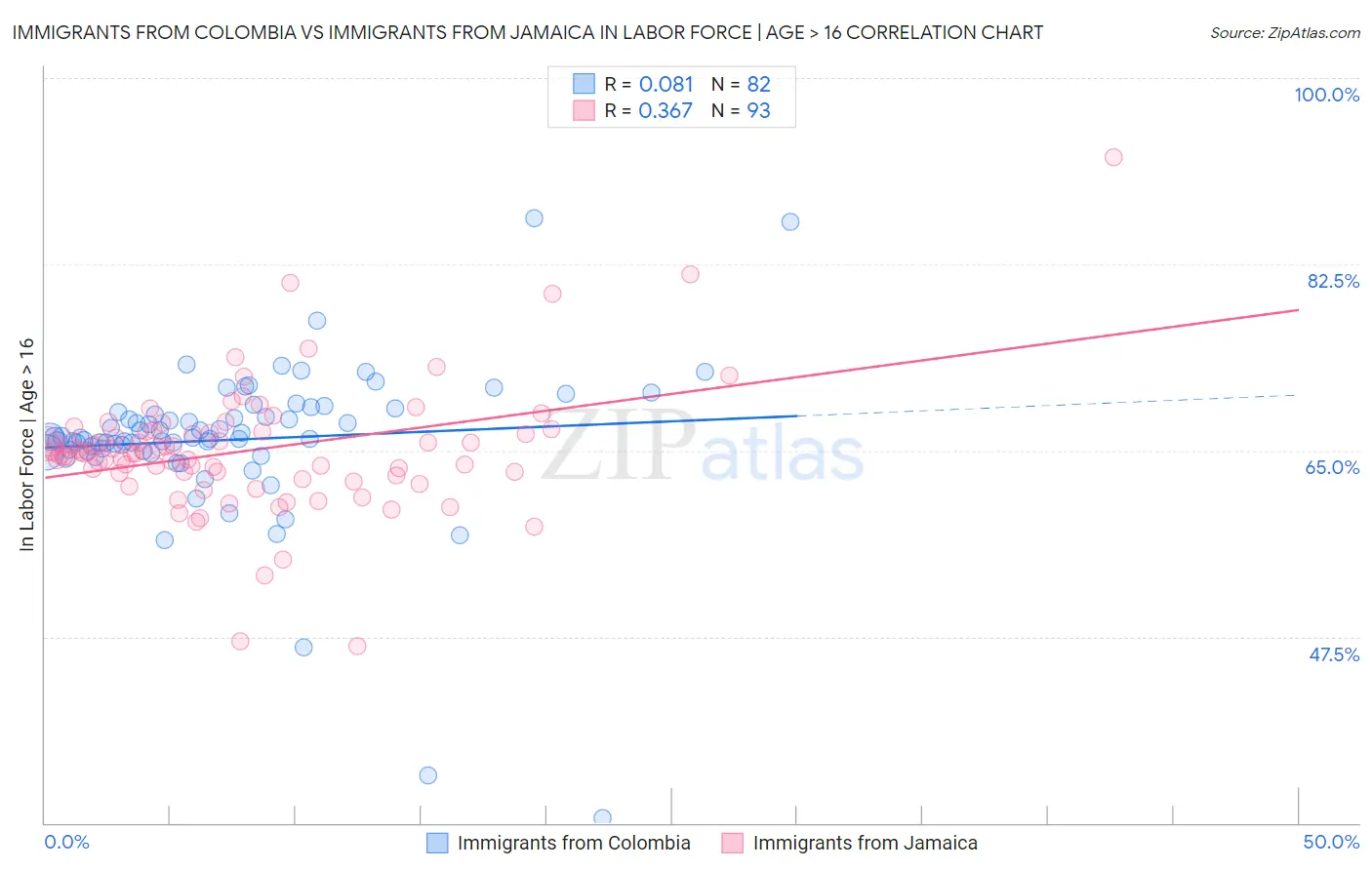 Immigrants from Colombia vs Immigrants from Jamaica In Labor Force | Age > 16