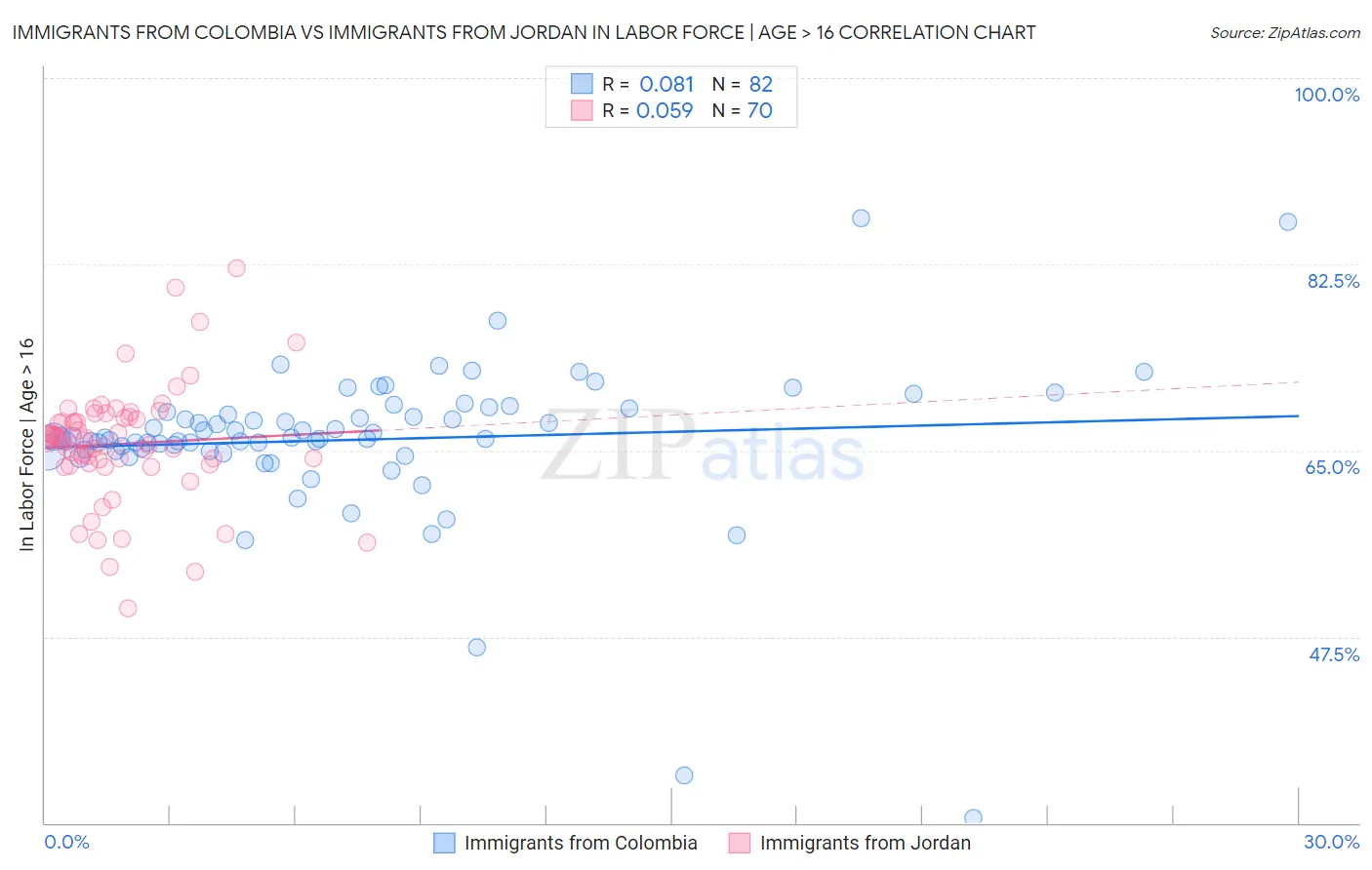 Immigrants from Colombia vs Immigrants from Jordan In Labor Force | Age > 16