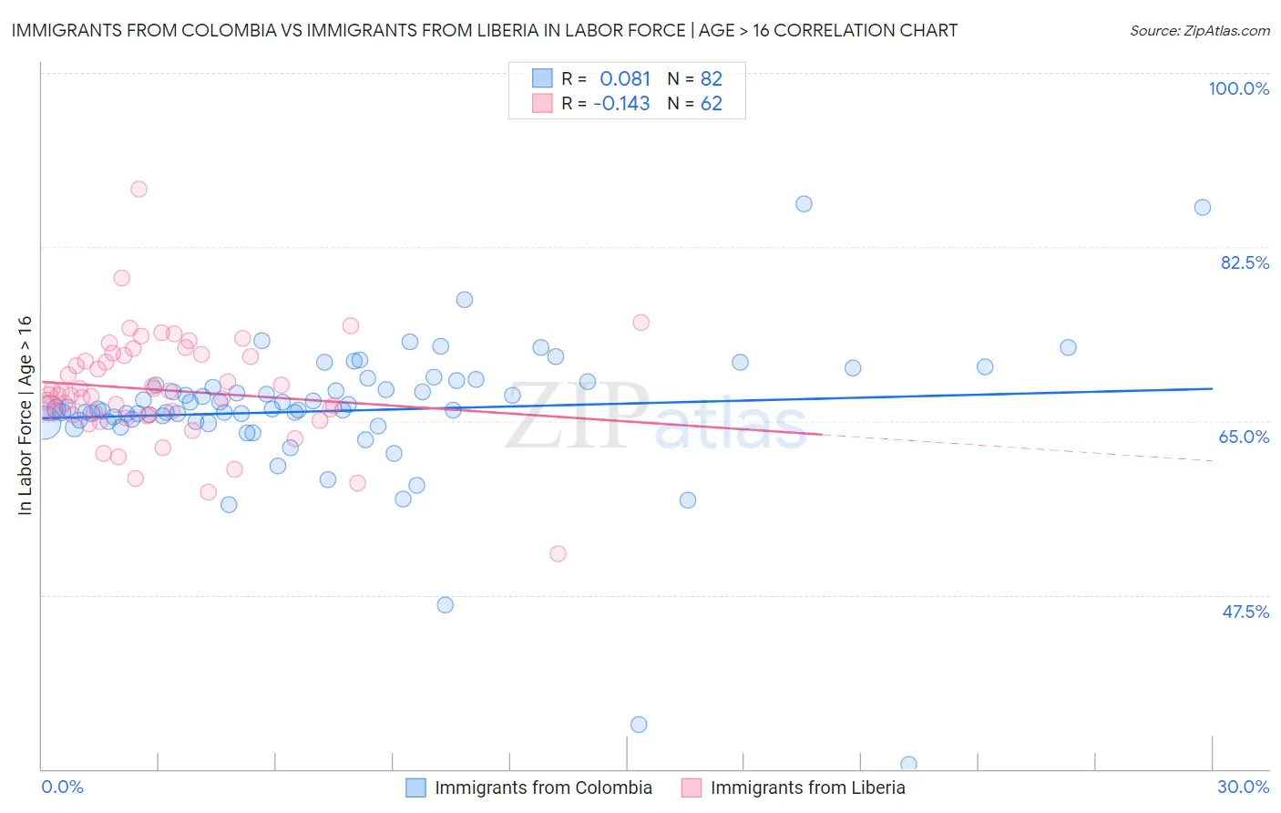 Immigrants from Colombia vs Immigrants from Liberia In Labor Force | Age > 16