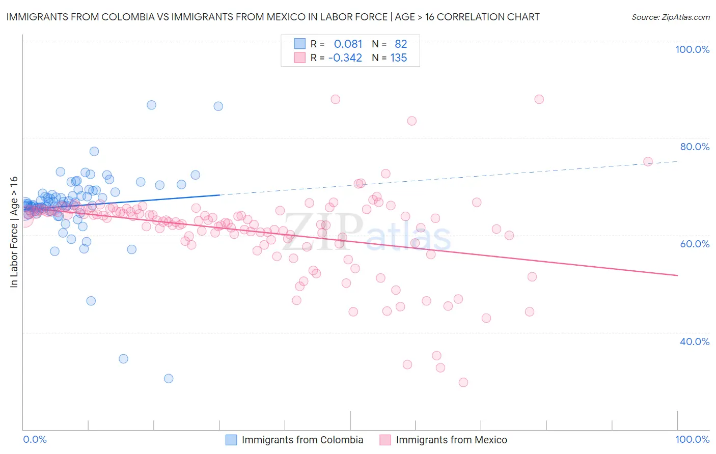 Immigrants from Colombia vs Immigrants from Mexico In Labor Force | Age > 16