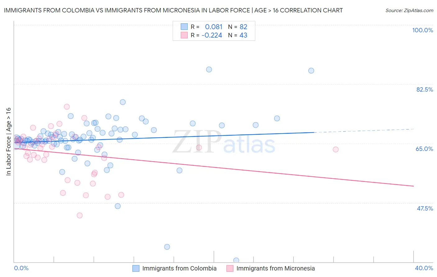 Immigrants from Colombia vs Immigrants from Micronesia In Labor Force | Age > 16