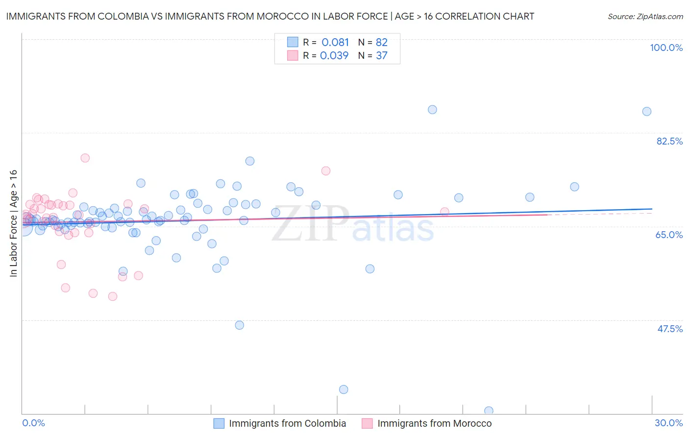 Immigrants from Colombia vs Immigrants from Morocco In Labor Force | Age > 16
