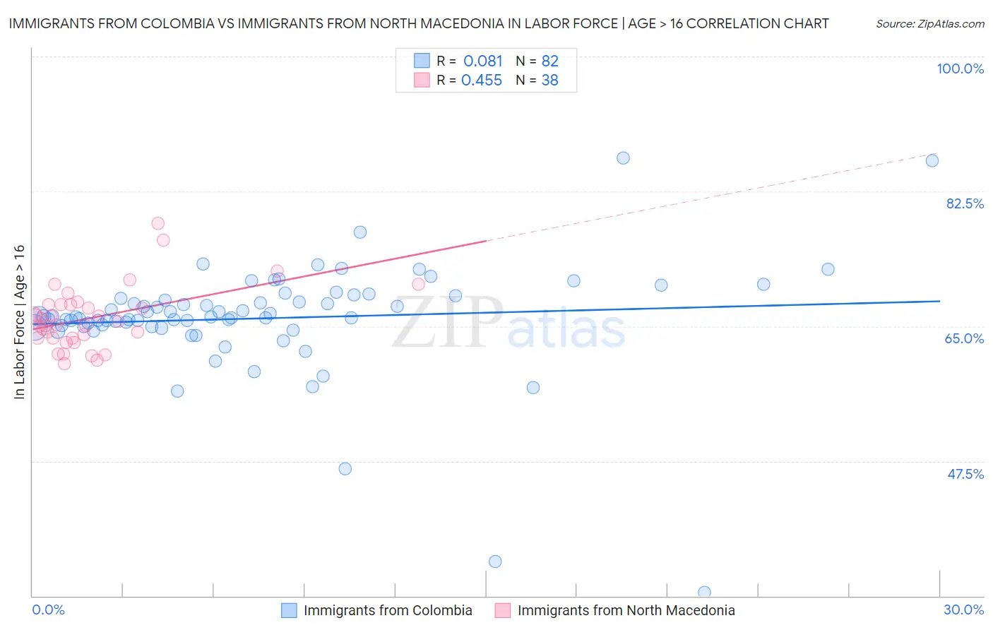 Immigrants from Colombia vs Immigrants from North Macedonia In Labor Force | Age > 16