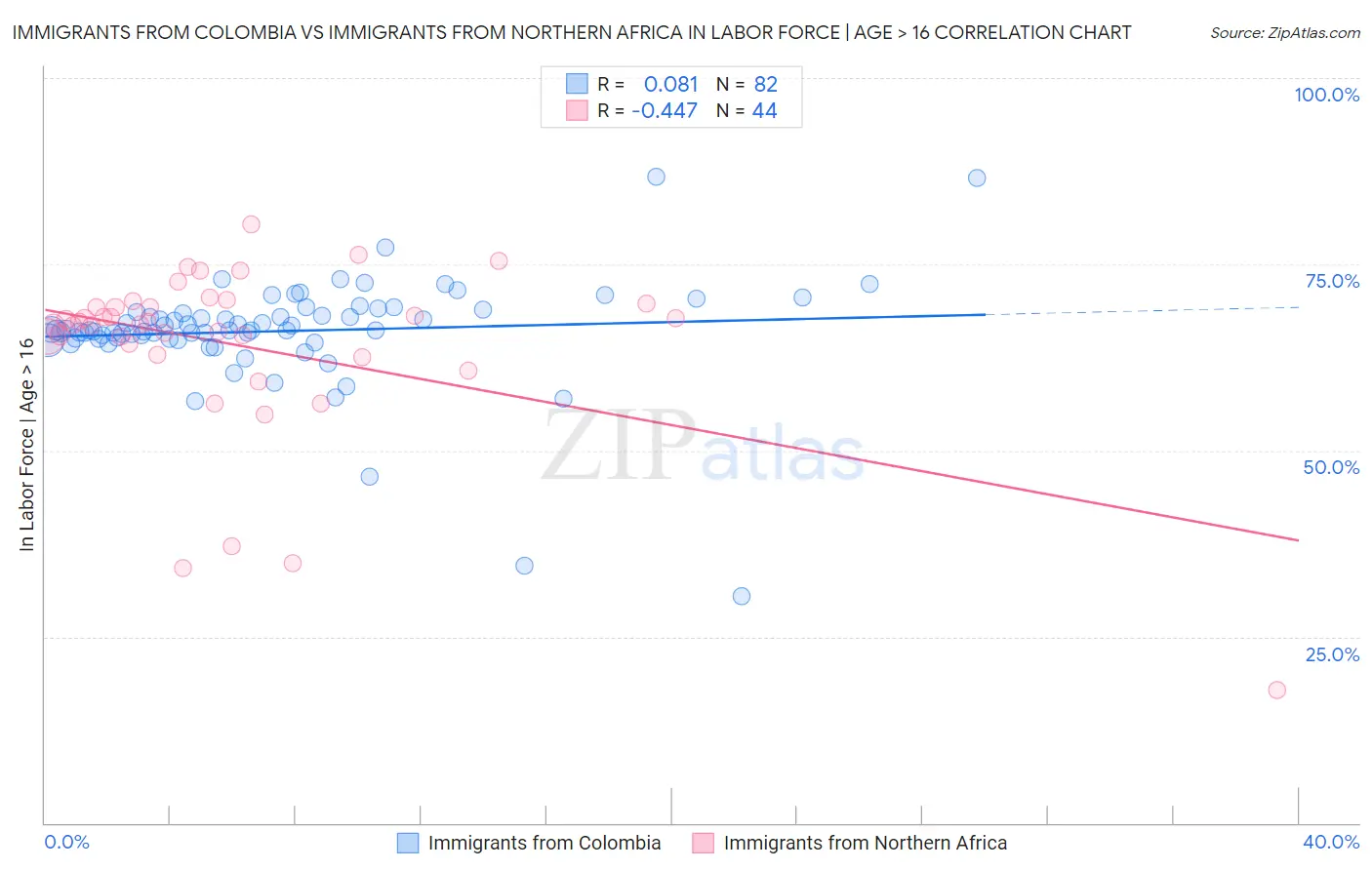 Immigrants from Colombia vs Immigrants from Northern Africa In Labor Force | Age > 16