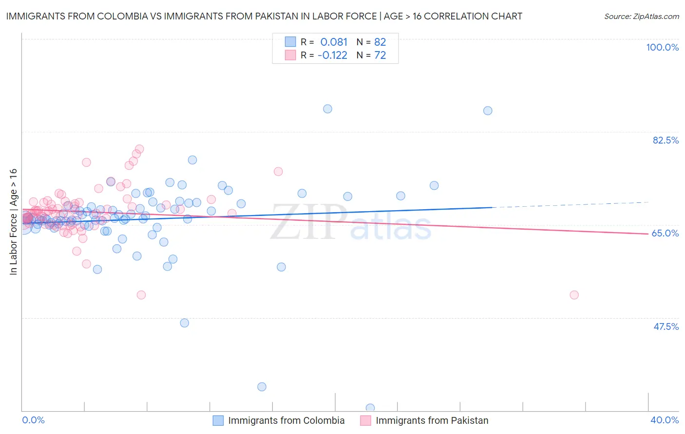 Immigrants from Colombia vs Immigrants from Pakistan In Labor Force | Age > 16