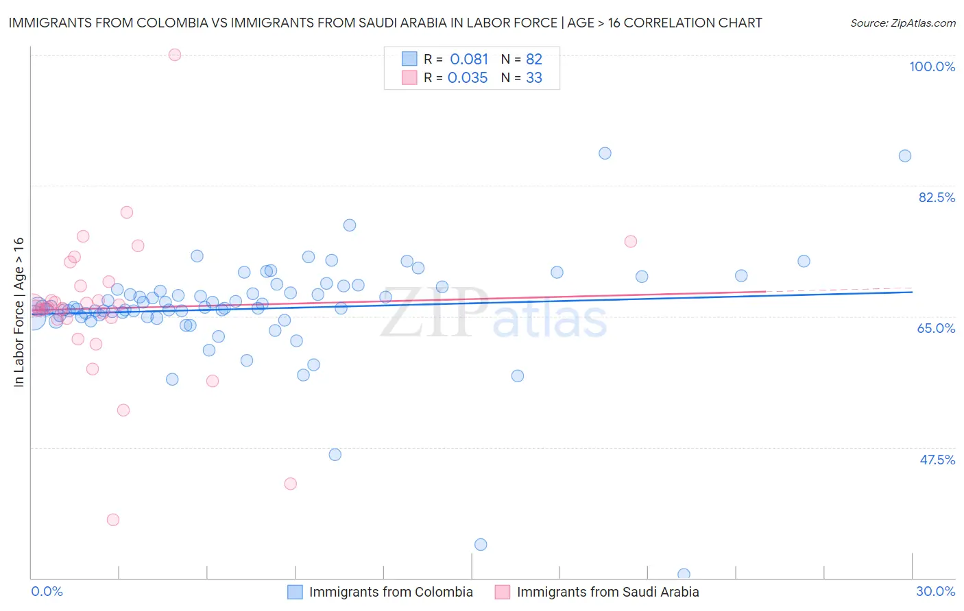 Immigrants from Colombia vs Immigrants from Saudi Arabia In Labor Force | Age > 16