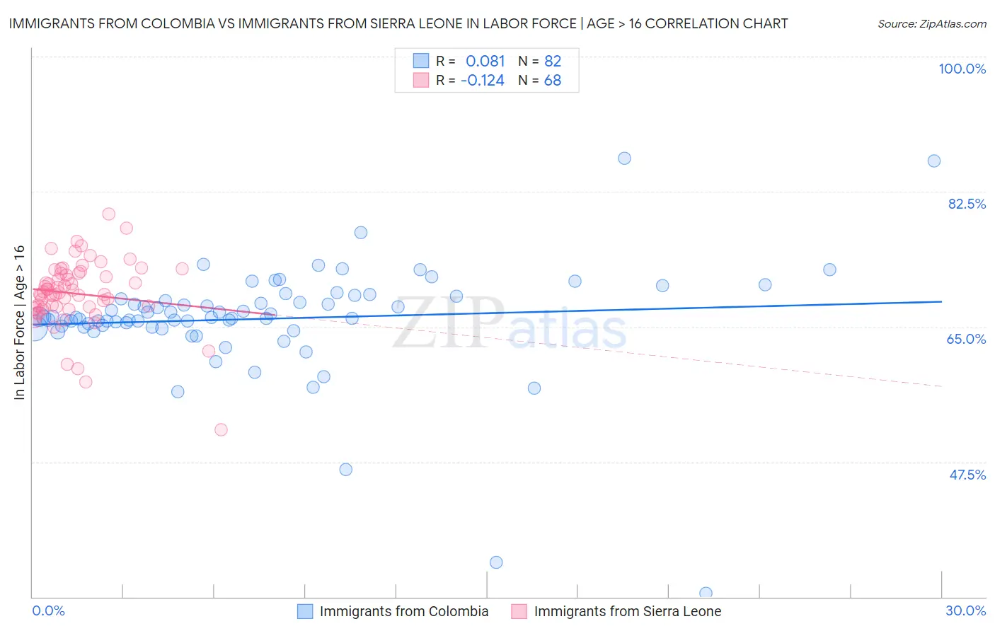 Immigrants from Colombia vs Immigrants from Sierra Leone In Labor Force | Age > 16