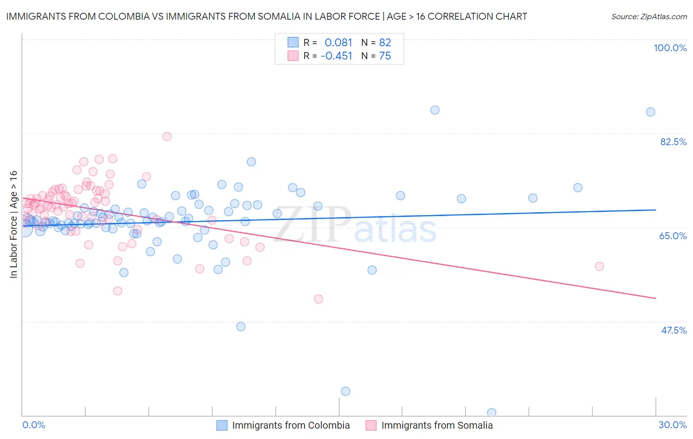 Immigrants from Colombia vs Immigrants from Somalia In Labor Force | Age > 16