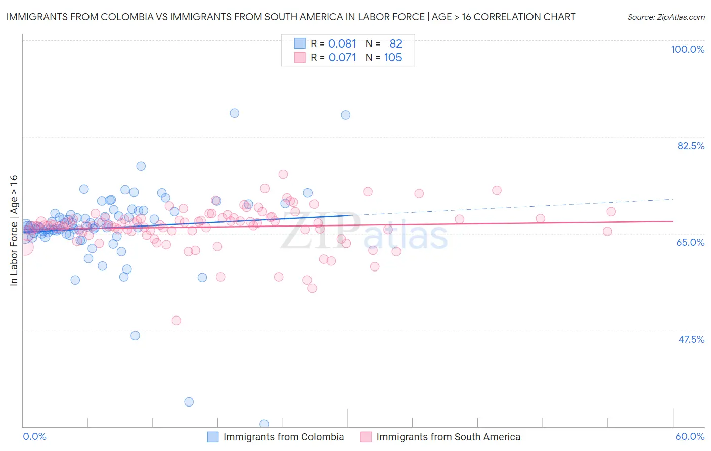 Immigrants from Colombia vs Immigrants from South America In Labor Force | Age > 16