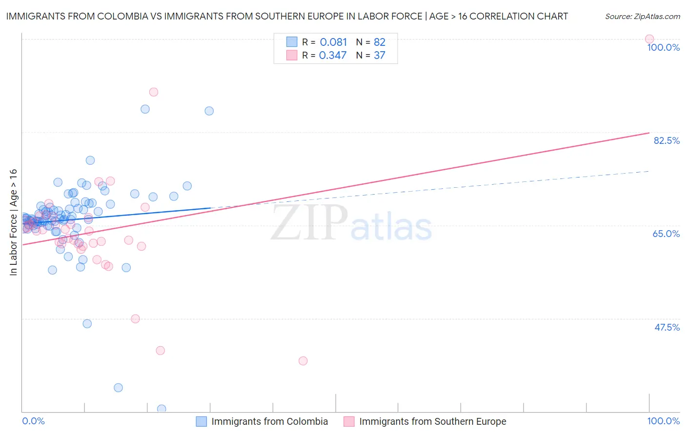 Immigrants from Colombia vs Immigrants from Southern Europe In Labor Force | Age > 16