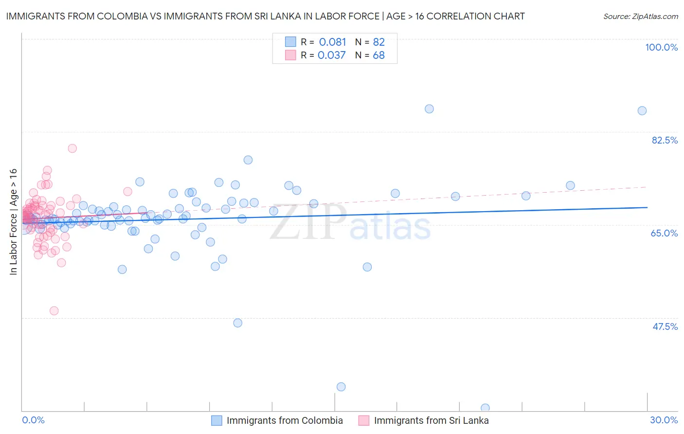 Immigrants from Colombia vs Immigrants from Sri Lanka In Labor Force | Age > 16
