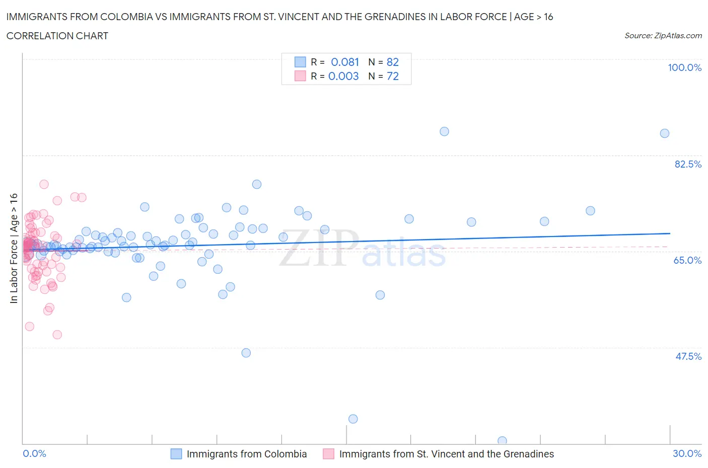 Immigrants from Colombia vs Immigrants from St. Vincent and the Grenadines In Labor Force | Age > 16
