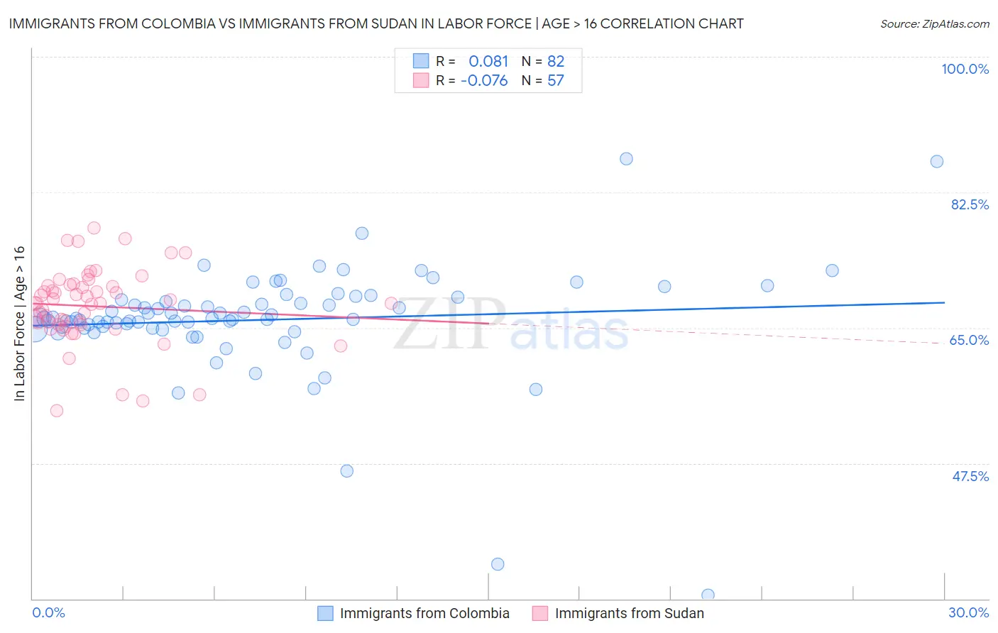 Immigrants from Colombia vs Immigrants from Sudan In Labor Force | Age > 16