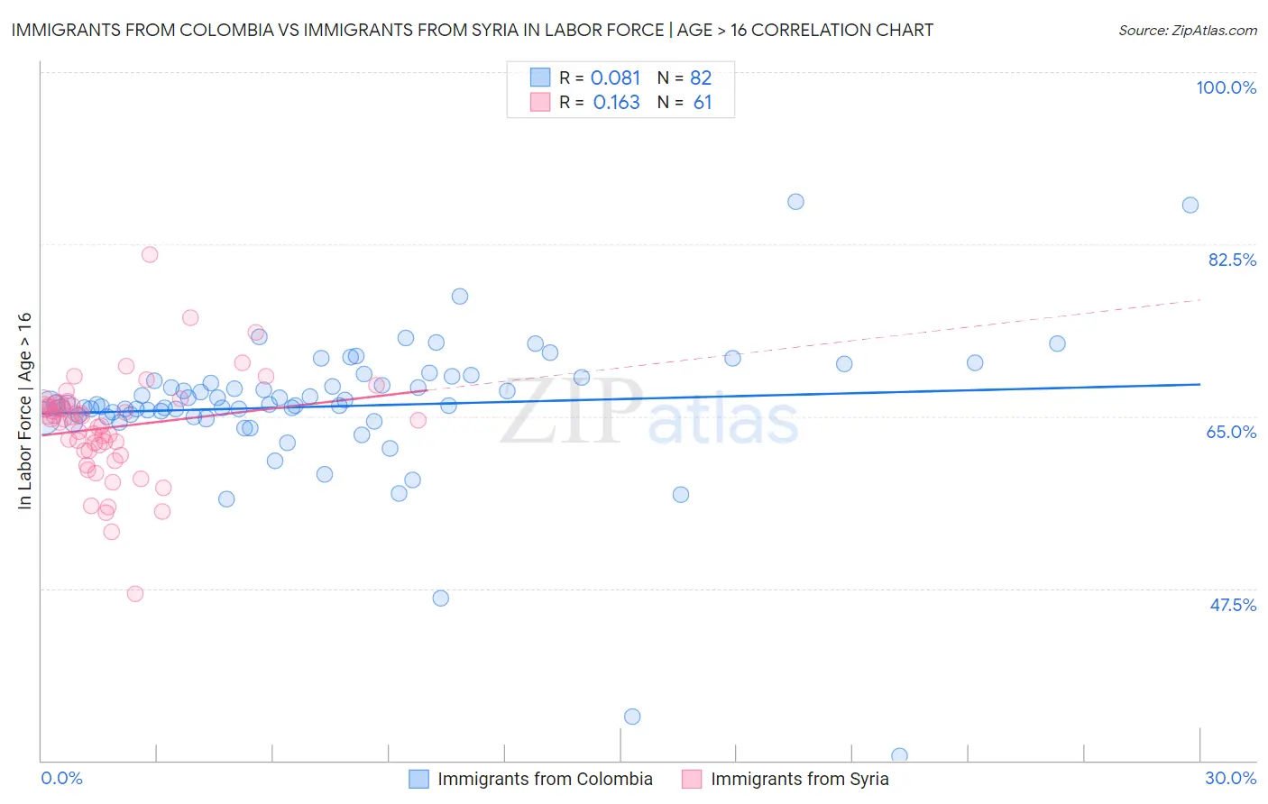 Immigrants from Colombia vs Immigrants from Syria In Labor Force | Age > 16