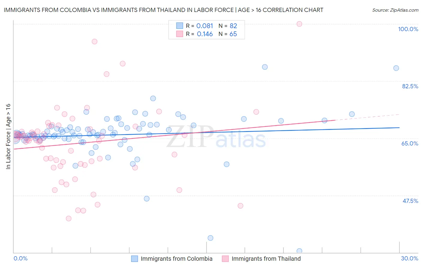 Immigrants from Colombia vs Immigrants from Thailand In Labor Force | Age > 16