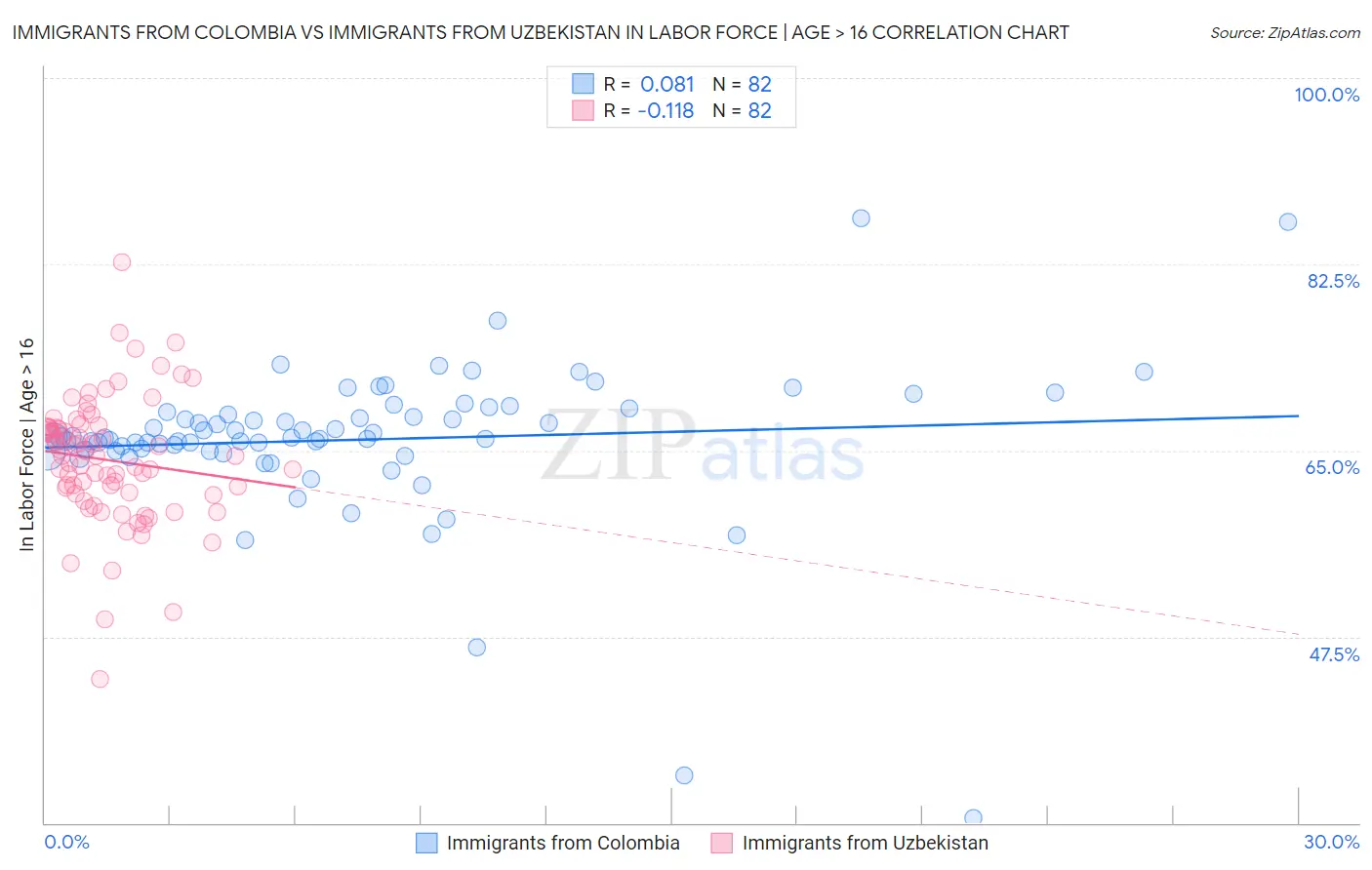 Immigrants from Colombia vs Immigrants from Uzbekistan In Labor Force | Age > 16
