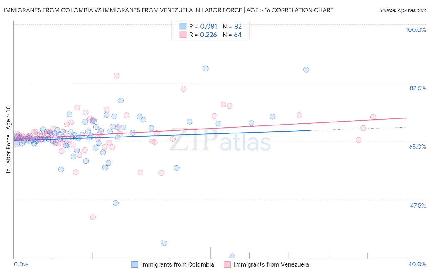 Immigrants from Colombia vs Immigrants from Venezuela In Labor Force | Age > 16