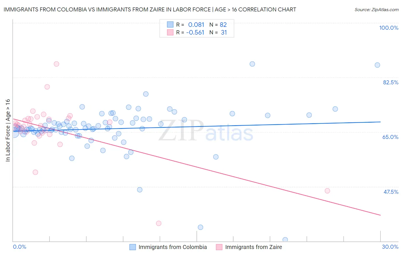 Immigrants from Colombia vs Immigrants from Zaire In Labor Force | Age > 16
