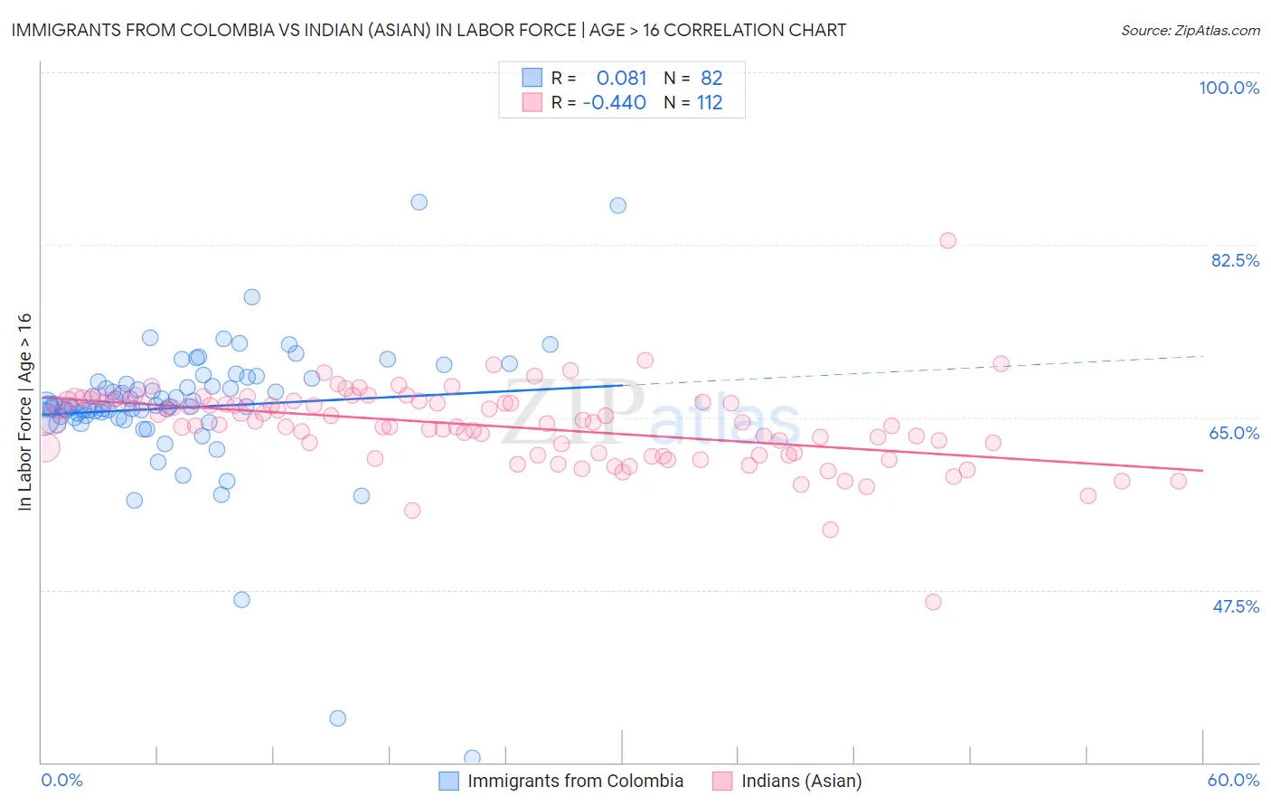 Immigrants from Colombia vs Indian (Asian) In Labor Force | Age > 16