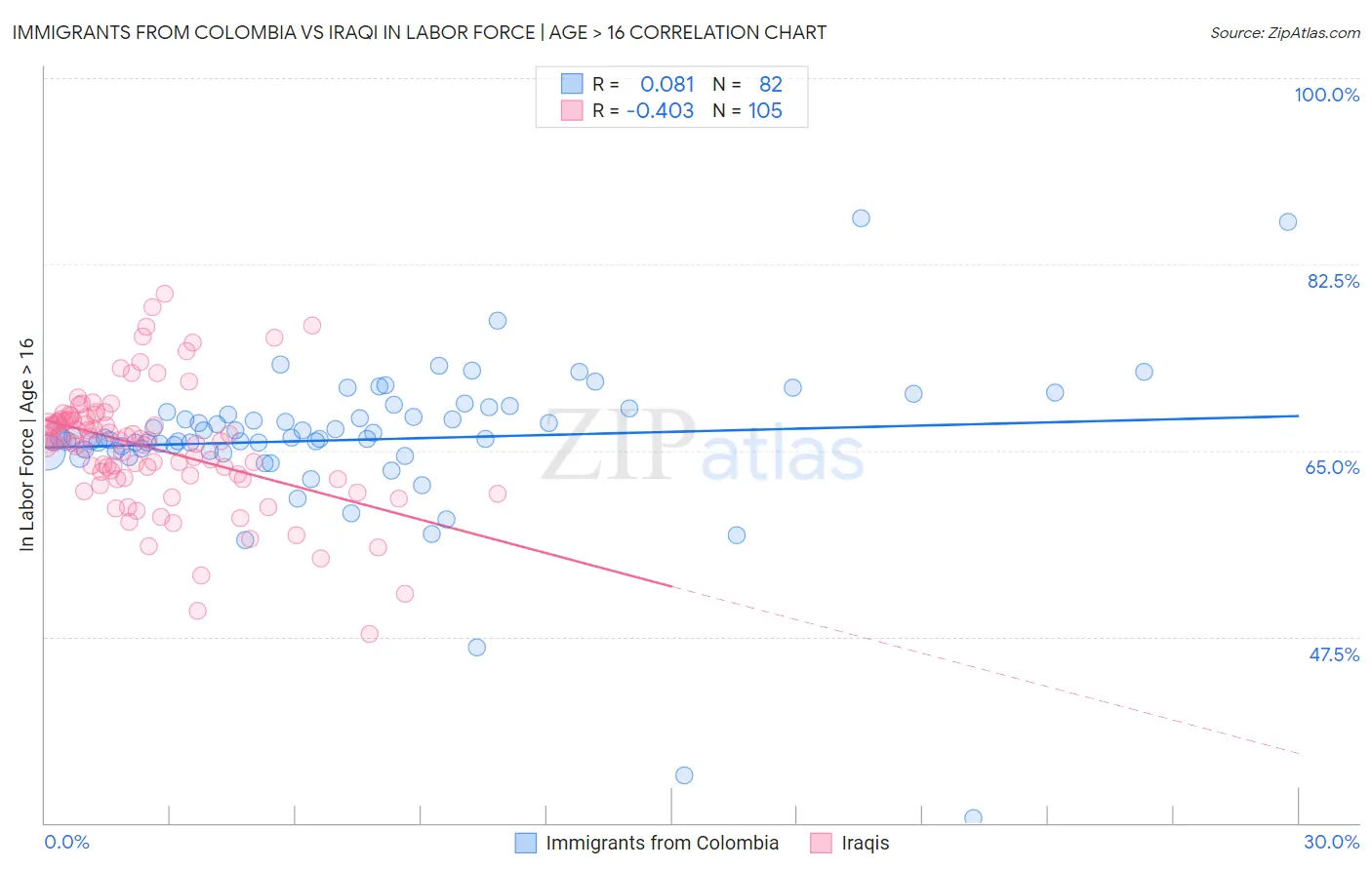 Immigrants from Colombia vs Iraqi In Labor Force | Age > 16