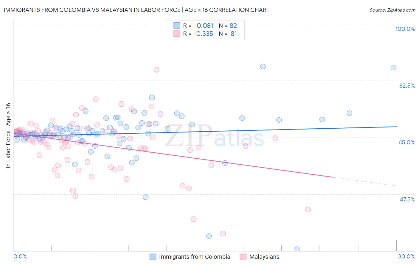 Immigrants from Colombia vs Malaysian In Labor Force | Age > 16