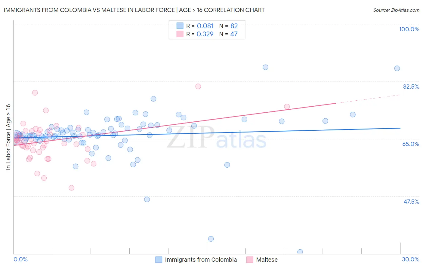 Immigrants from Colombia vs Maltese In Labor Force | Age > 16