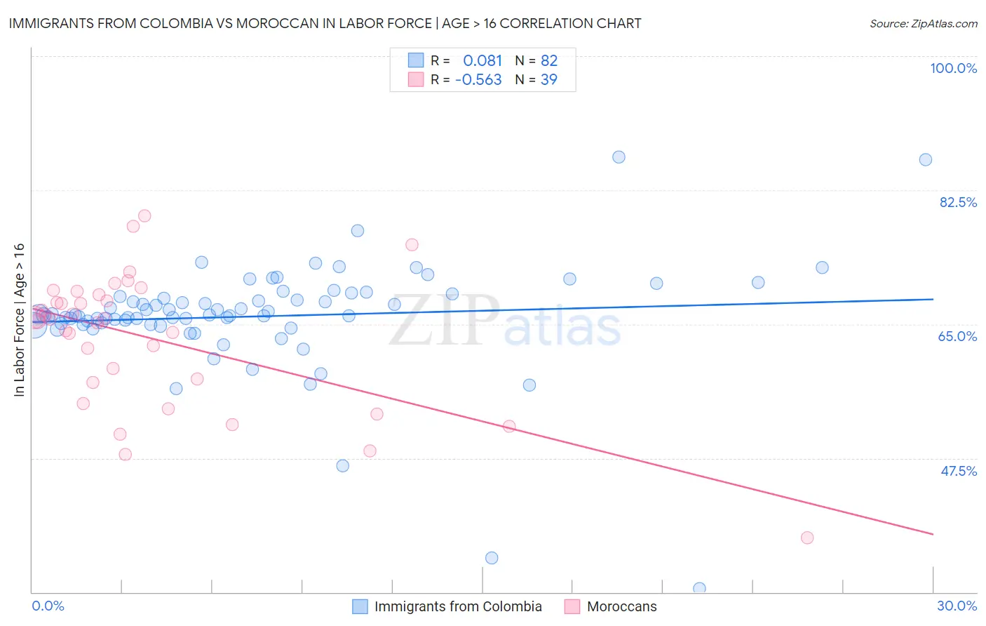 Immigrants from Colombia vs Moroccan In Labor Force | Age > 16