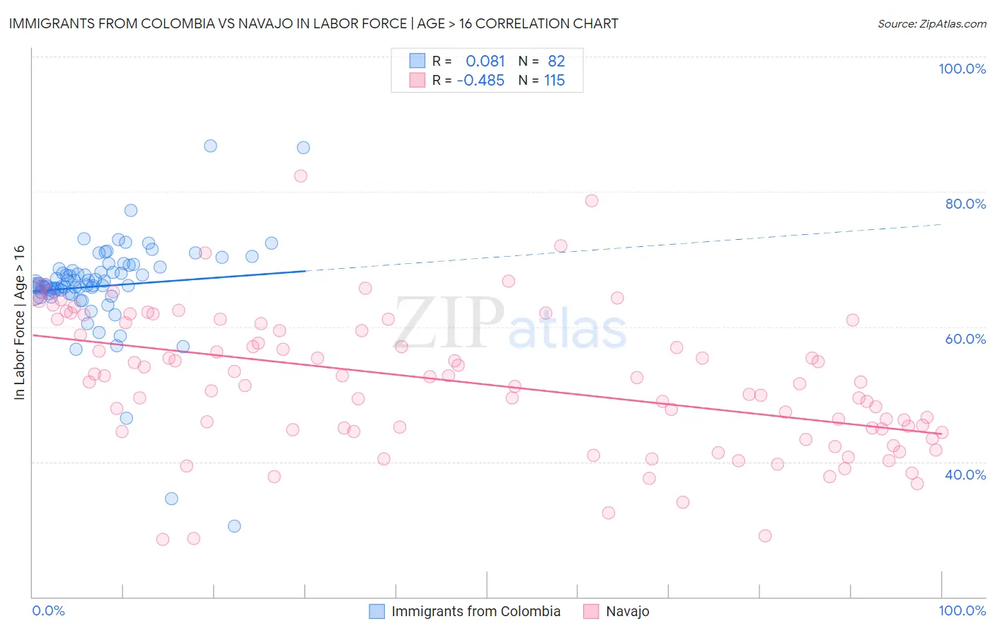 Immigrants from Colombia vs Navajo In Labor Force | Age > 16