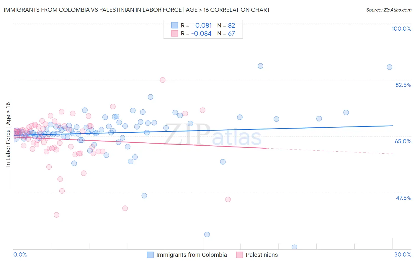 Immigrants from Colombia vs Palestinian In Labor Force | Age > 16