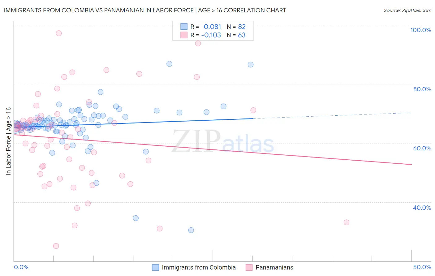 Immigrants from Colombia vs Panamanian In Labor Force | Age > 16