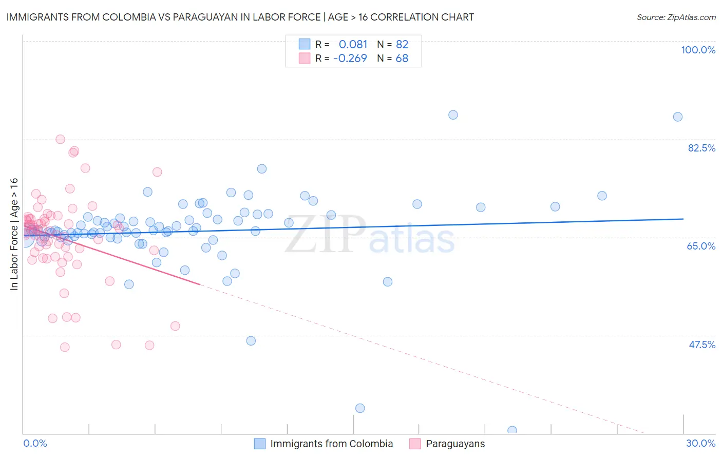 Immigrants from Colombia vs Paraguayan In Labor Force | Age > 16