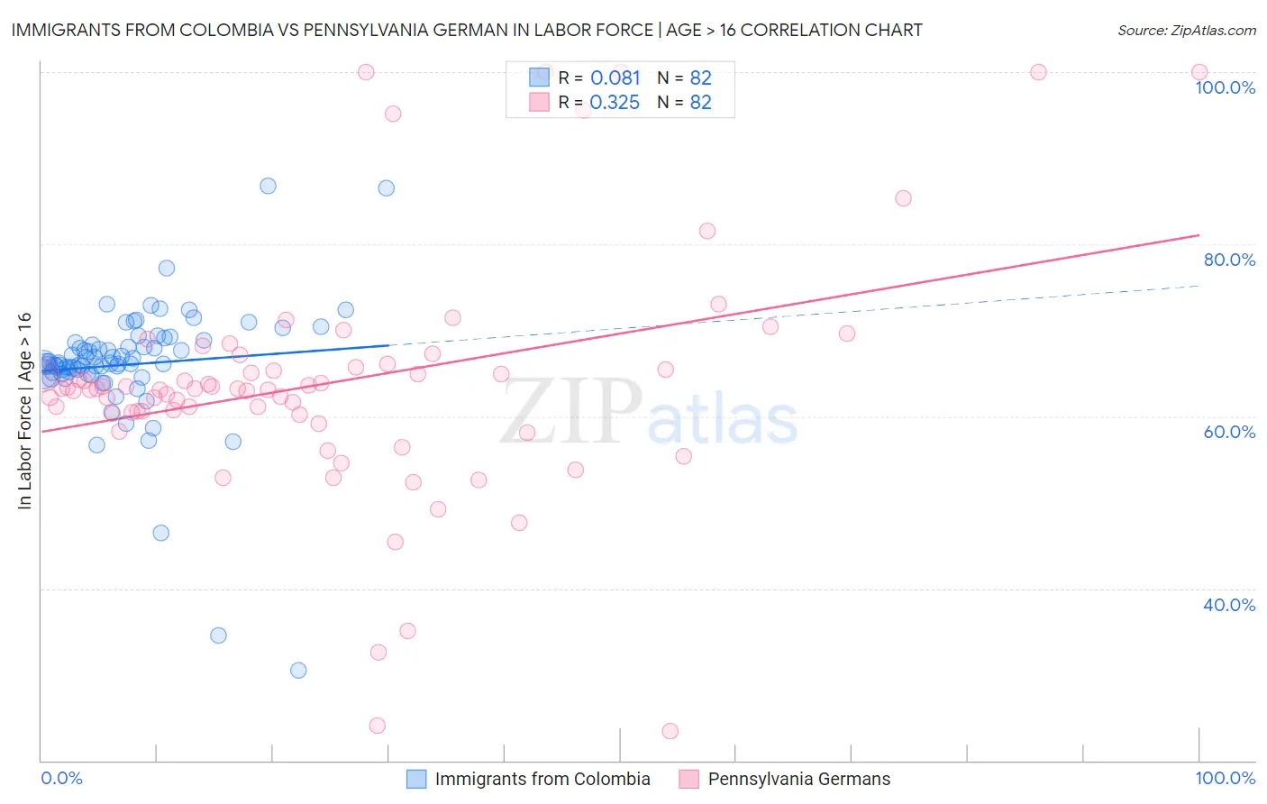 Immigrants from Colombia vs Pennsylvania German In Labor Force | Age > 16