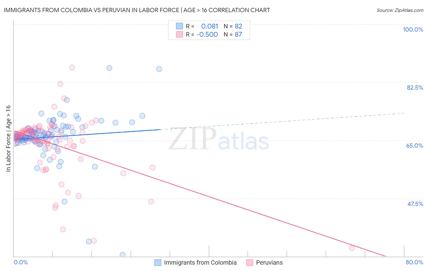 Immigrants from Colombia vs Peruvian In Labor Force | Age > 16