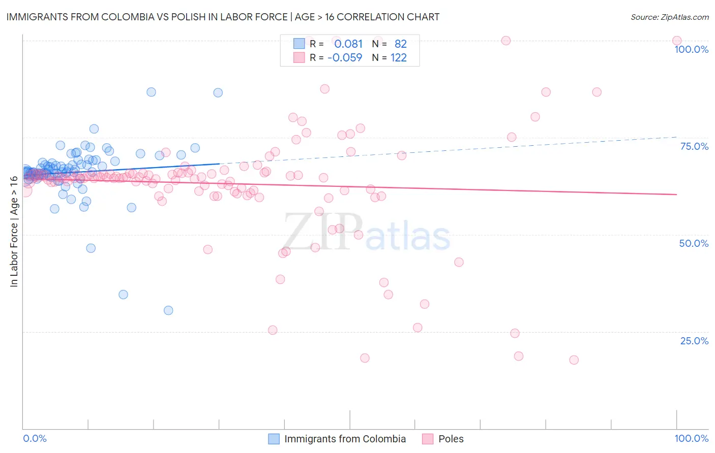 Immigrants from Colombia vs Polish In Labor Force | Age > 16