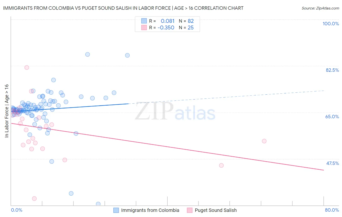 Immigrants from Colombia vs Puget Sound Salish In Labor Force | Age > 16