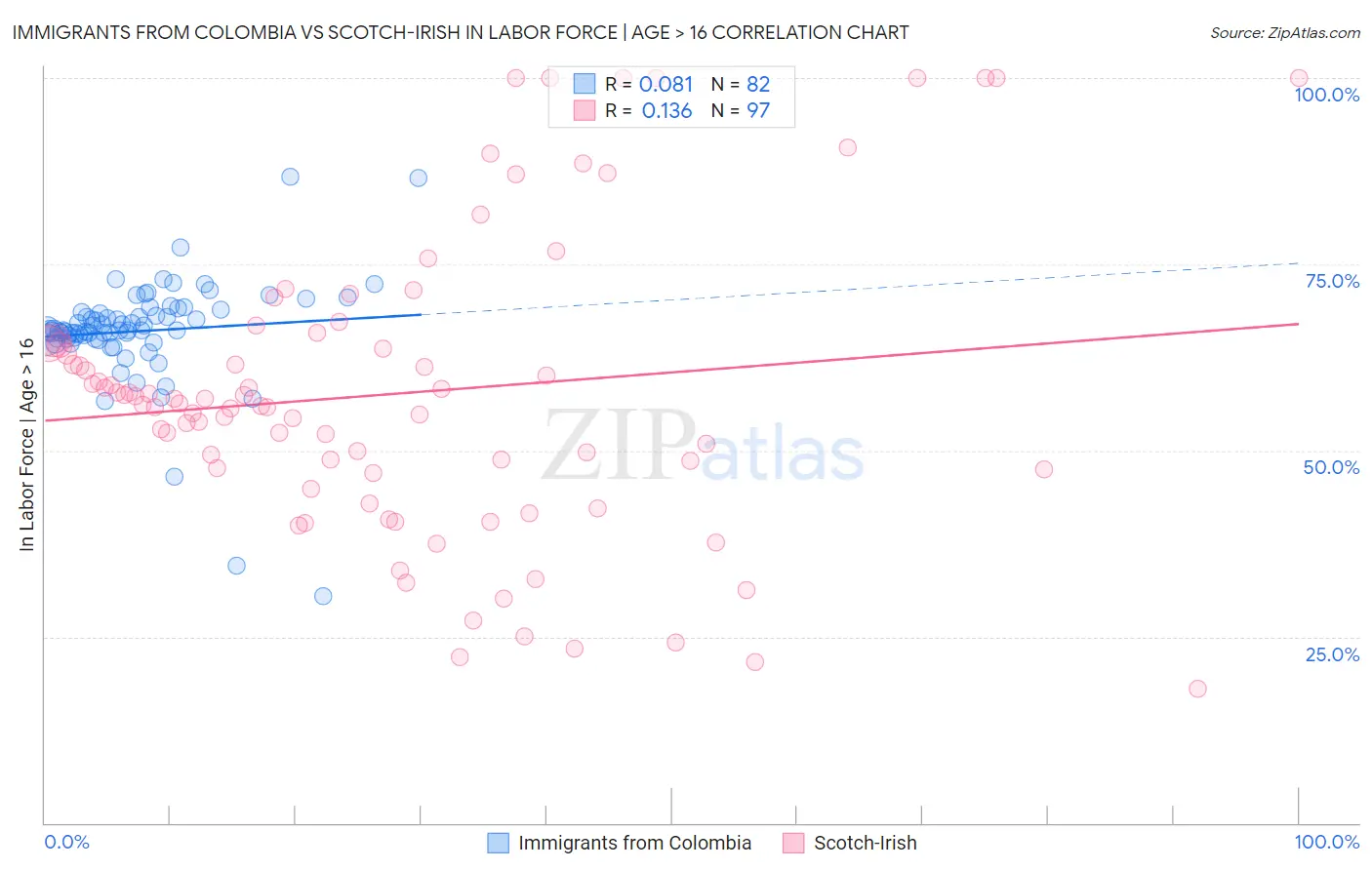 Immigrants from Colombia vs Scotch-Irish In Labor Force | Age > 16