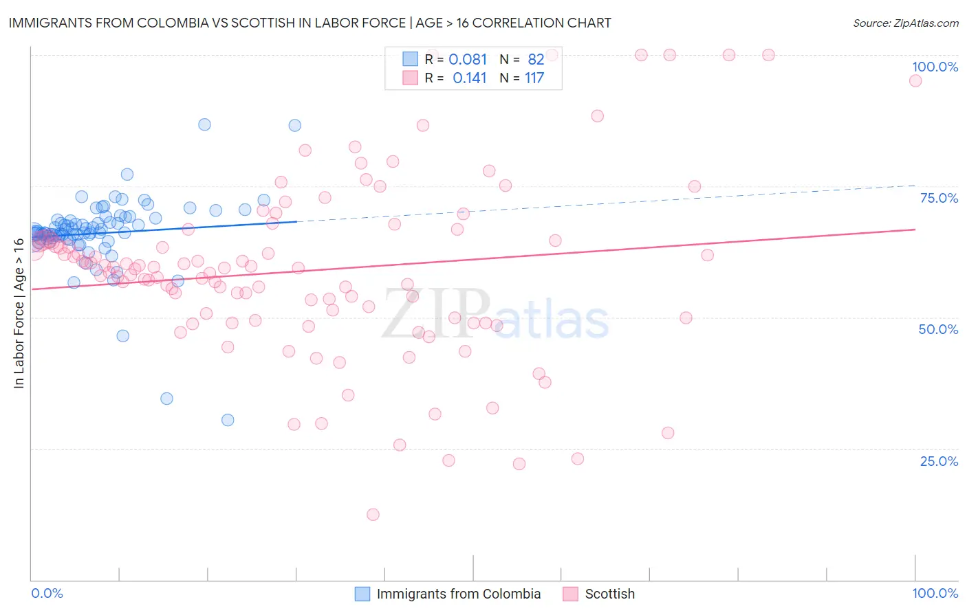 Immigrants from Colombia vs Scottish In Labor Force | Age > 16