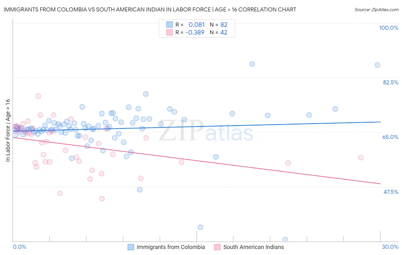 Immigrants from Colombia vs South American Indian In Labor Force | Age > 16