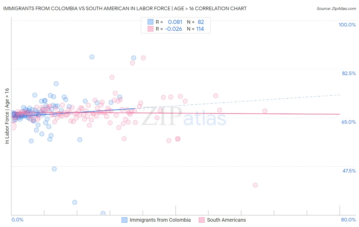 Immigrants from Colombia vs South American In Labor Force | Age > 16